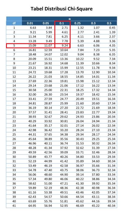 48+ Contoh Soal Korelasi Chi Square - Desmond Villegas